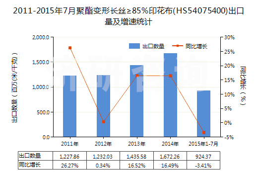 2011-2015年7月聚酯變形長絲≥85％印花布(HS54075400)出口量及增速統(tǒng)計